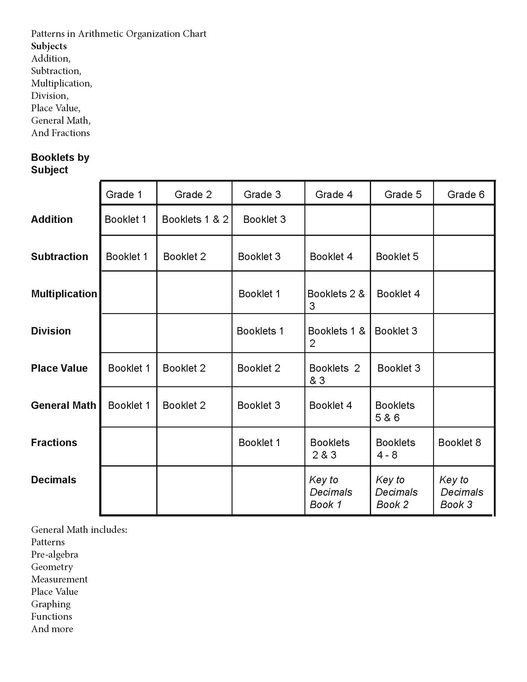 PiA Philosophy and Series Overview Chart